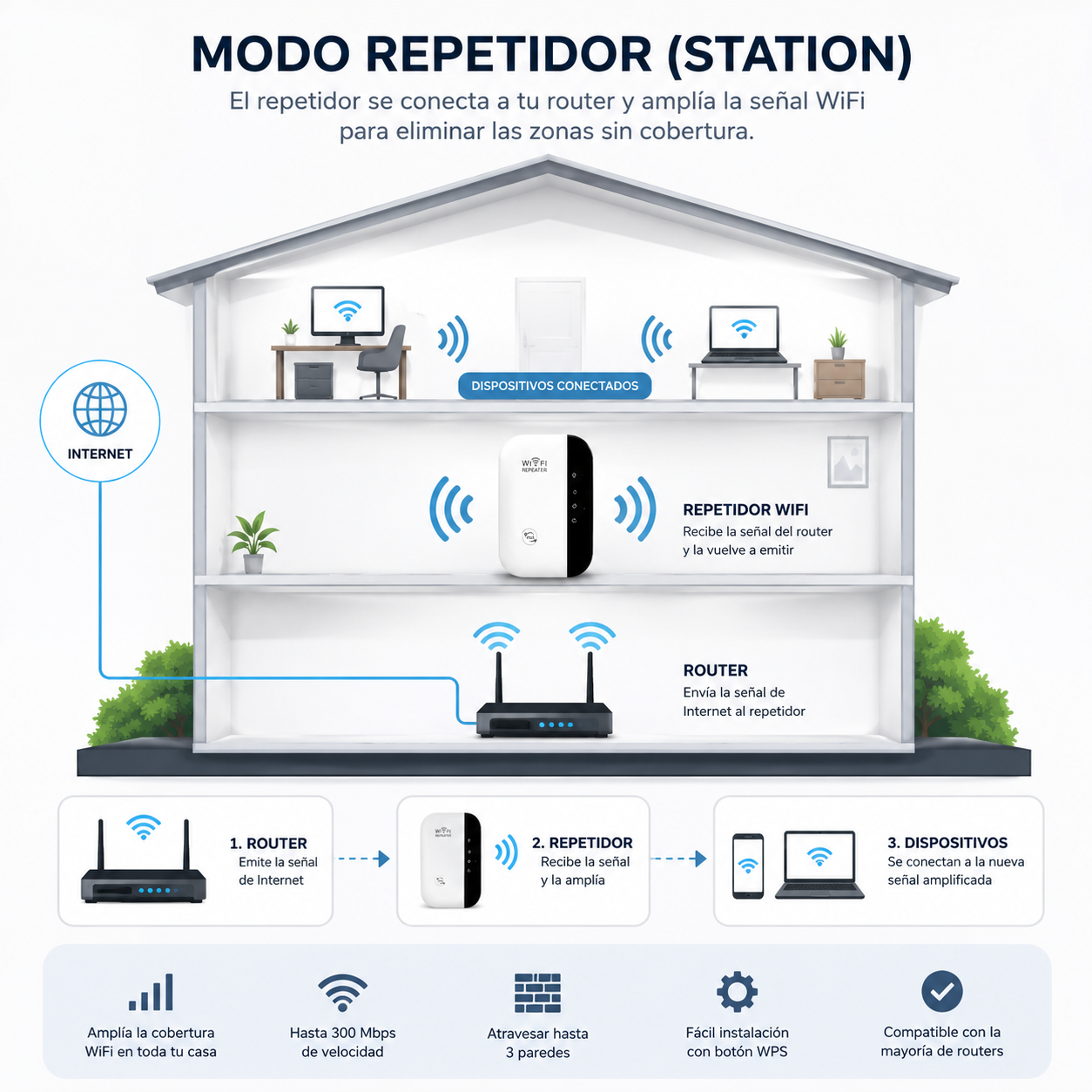 Repetidor Amplificador de Señal WiFi 300 Mbps