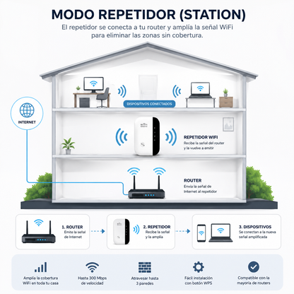 Repetidor Amplificador de Señal WiFi 300 Mbps